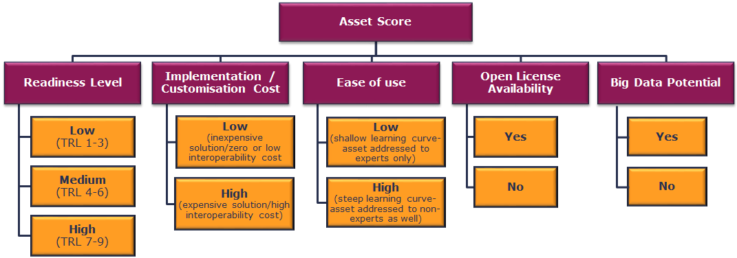 Evaluation criteria for assets’ score