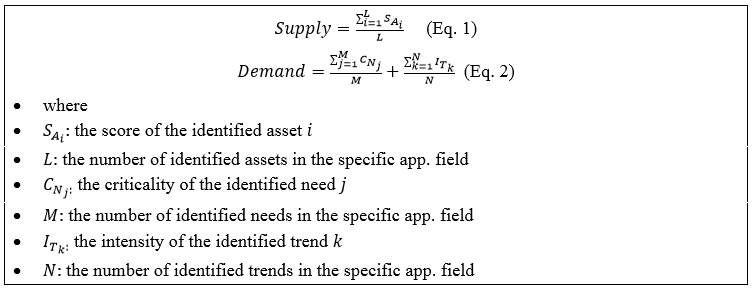 Demand and Supply calculation formulas