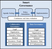 Drivers of Smart Governance Framework. Source: Parycek and Pereira (2017)