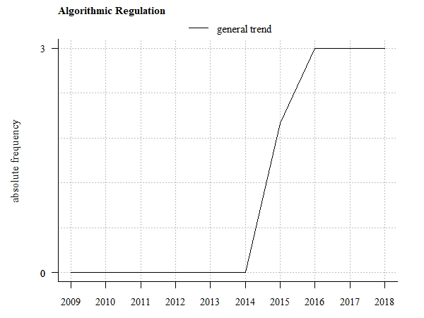 Trend tendency (absolute frequency of related scientific publications)