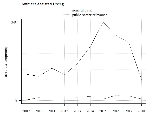 Trend tendency (absolute frequency of related scientific publications)