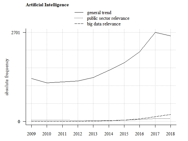 Trend tendency (absolute frequency of related scientific publications)