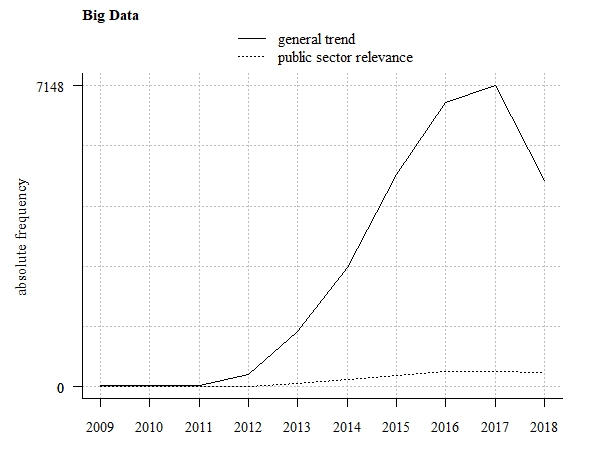 Trend tendency (absolute frequency of related scientific publications)