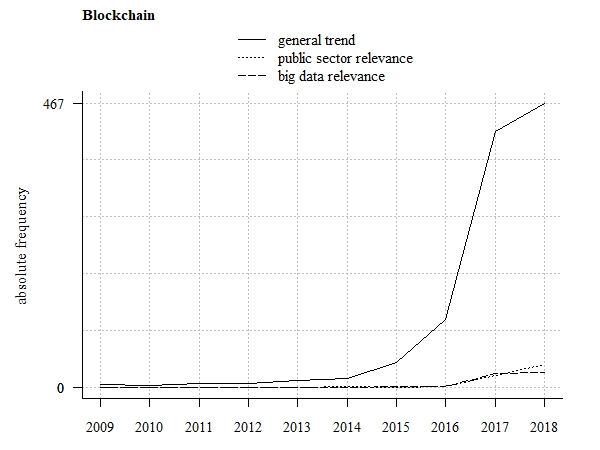 Trend tendency (absolute frequency of related scientific publications)