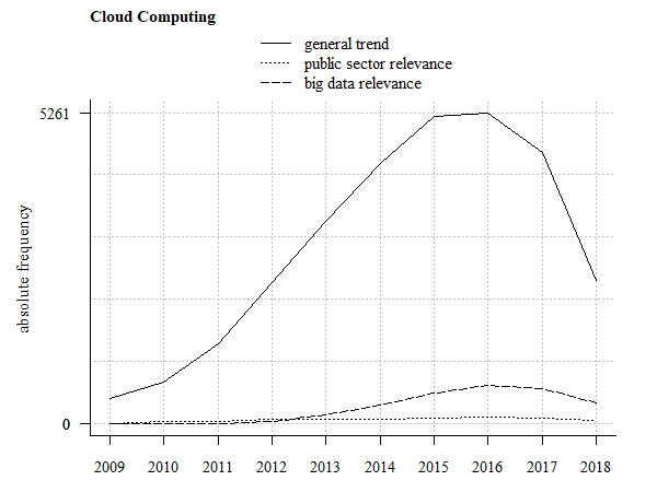 Trend tendency (absolute frequency of related scientific publications)