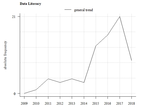 Trend tendency (absolute frequency of related scientific publications)