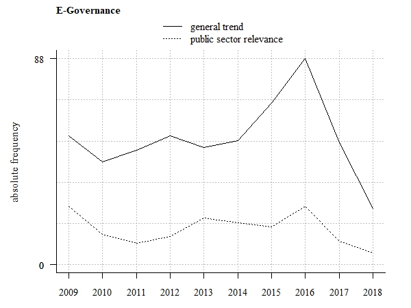 Trend tendency (absolute frequency of related scientific publications)