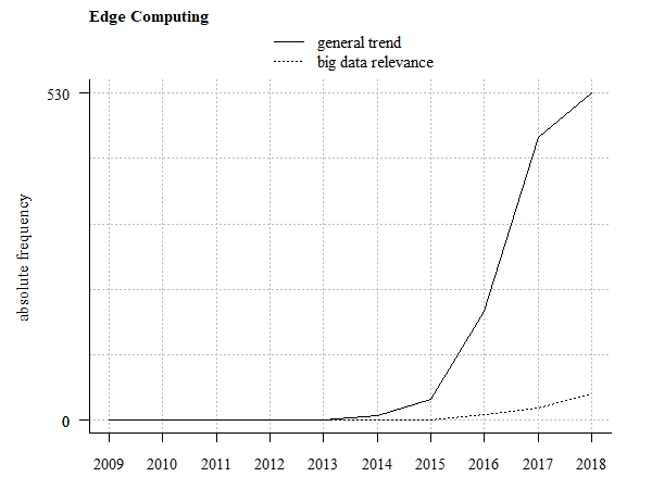 Trend tendency (absolute frequency of related scientific publications)