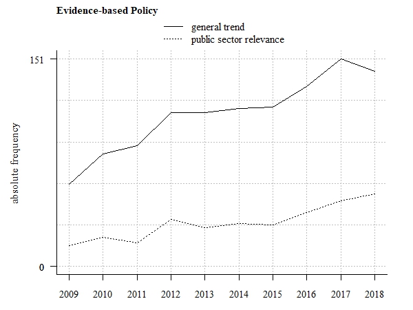 Trend tendency (absolute frequency of related scientific publications)