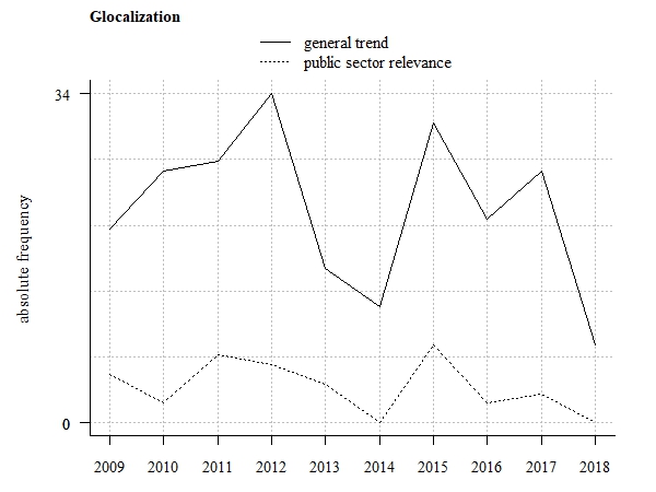 Trend tendency (absolute frequency of related scientific publications)