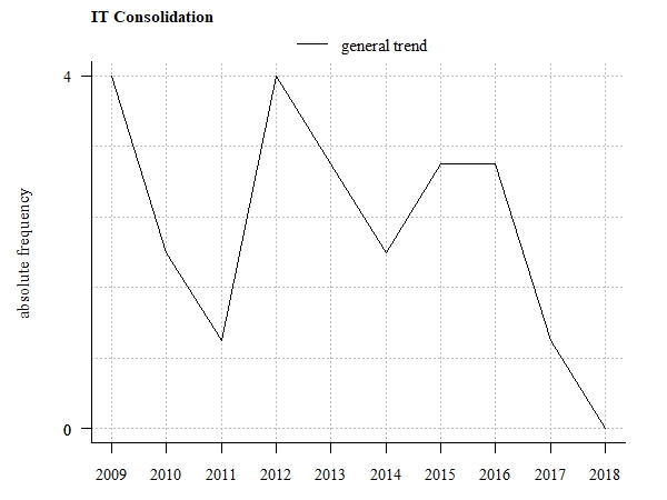 Trend tendency (absolute frequency of related scientific publications)