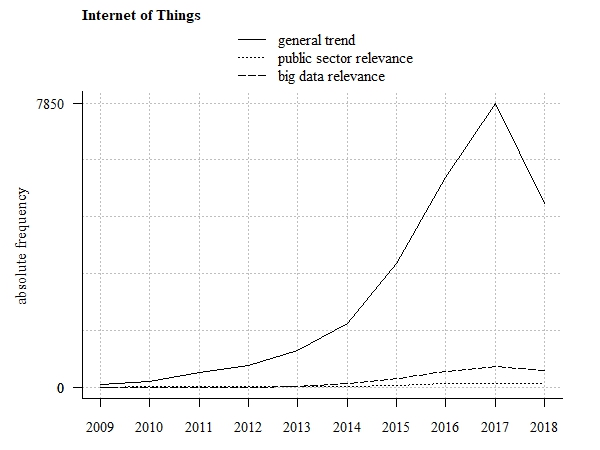 Trend tendency (absolute frequency of related scientific publications)