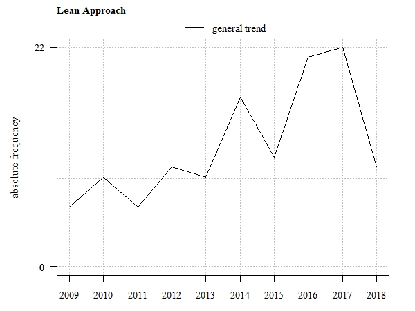 Trend tendency (absolute frequency of related scientific publications)