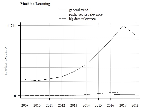 Trend tendency (absolute frequency of related scientific publications)