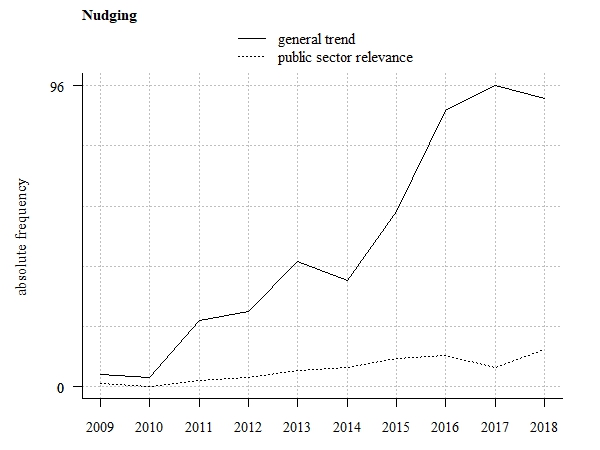 Trend tendency (absolute frequency of related scientific publications)