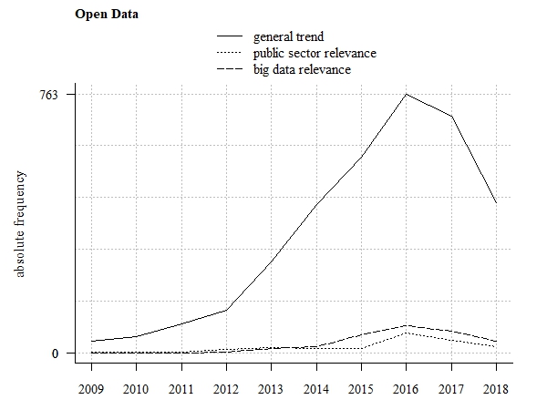 Trend tendency (absolute frequency of related scientific publications)