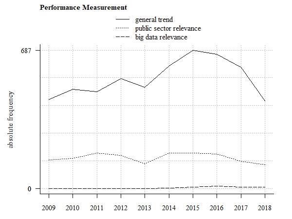 Trend tendency (absolute frequency of related scientific publications)