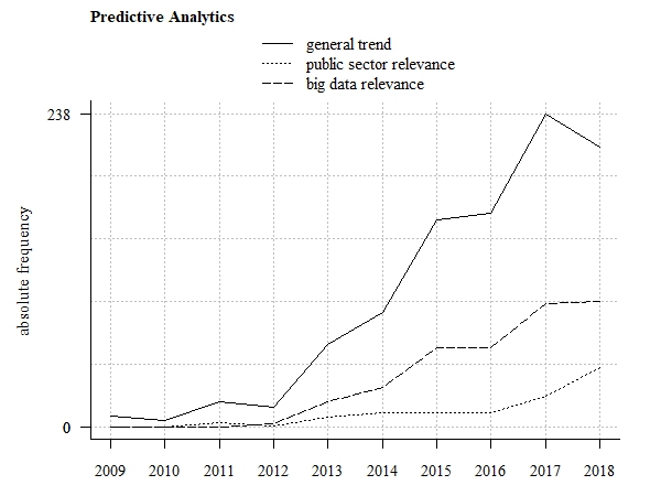 Trend tendency (absolute frequency of related scientific publications)