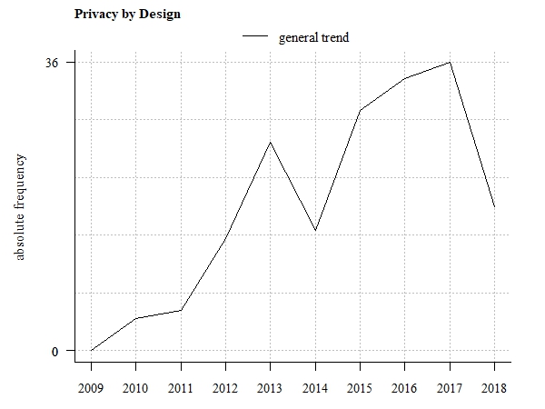 Trend tendency (absolute frequency of related scientific publications)