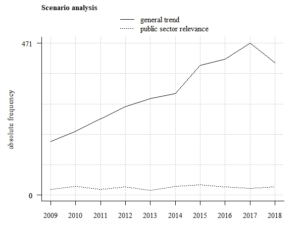 Trend tendency (absolute frequency of related scientific publications)