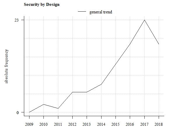 Trend tendency (absolute frequency of related scientific publications)