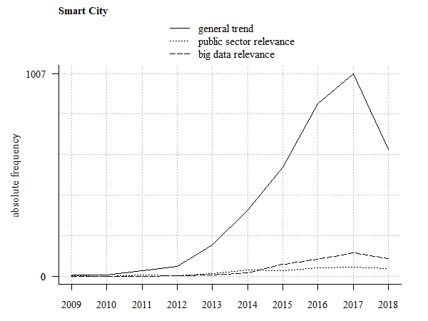 Trend tendency (absolute frequency of related scientific publications)