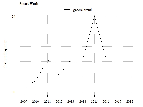 Trend tendency (absolute frequency of related scientific publications)