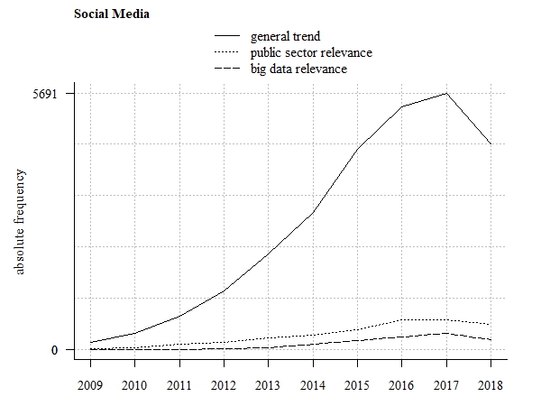 Trend tendency (absolute frequency of related scientific publications)