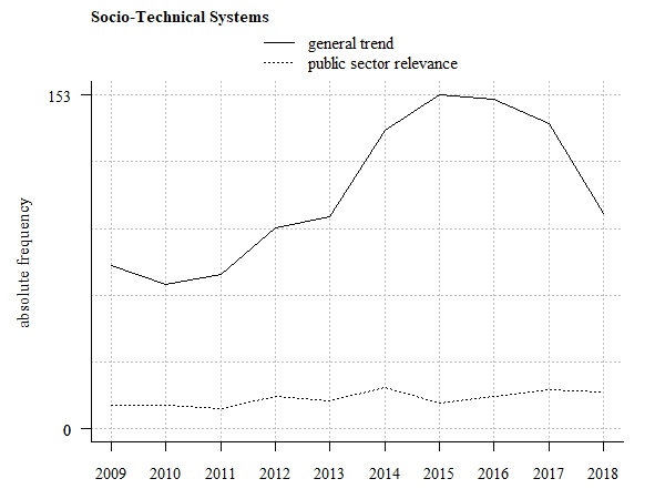 Trend tendency (absolute frequency of related scientific publications)