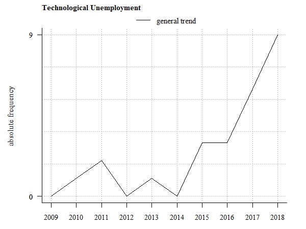 Trend tendency (absolute frequency of related scientific publications)