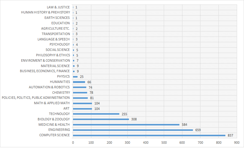 Trend tendency in categories (absolute frequency of related scientific publications)