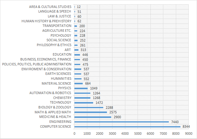 Trend tendency in categories (absolute frequency of related scientific publications)