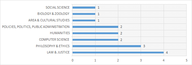 Trend tendency in categories (absolute frequency of related scientific publications)