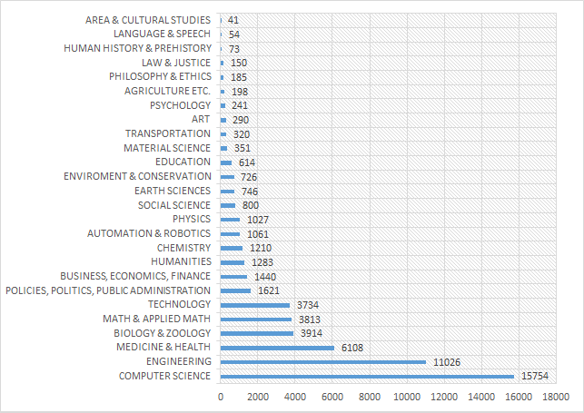 Trend tendency in categories (absolute frequency of related scientific publications)