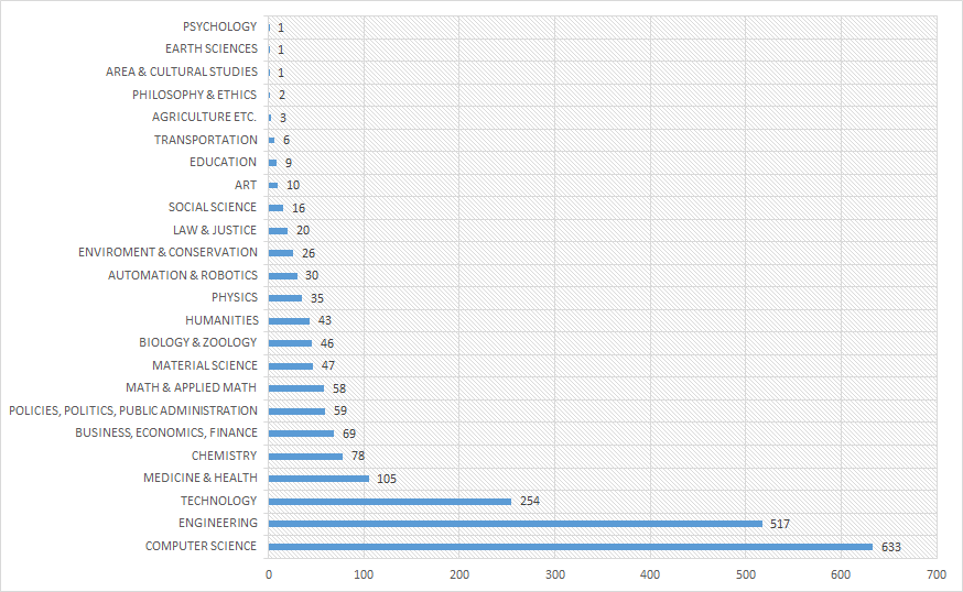 Trend tendency in categories (absolute frequency of related scientific publications)