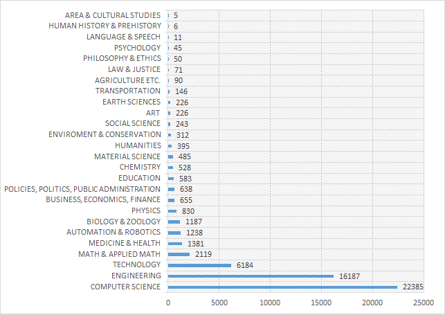 Trend tendency in categories (absolute frequency of related scientific publications)