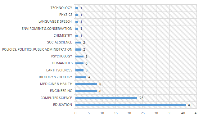 Trend tendency in categories (absolute frequency of related scientific publications)