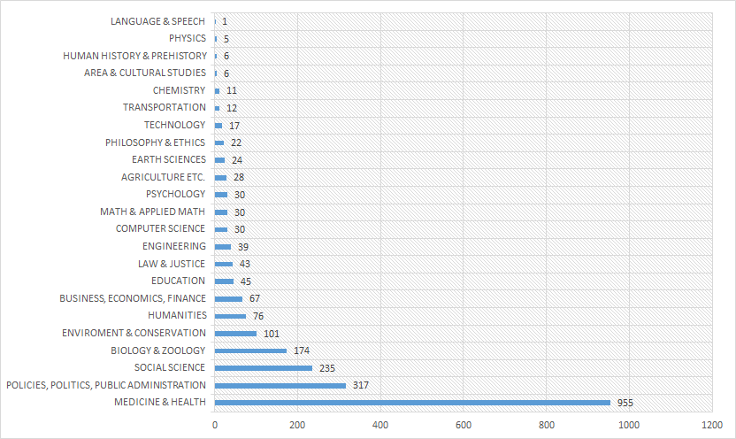 Trend tendency in categories (absolute frequency of related scientific publications)