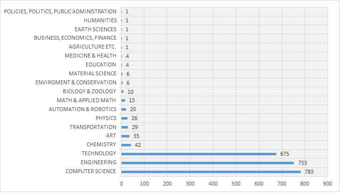 Trend tendency in categories (absolute frequency of related scientific publications)