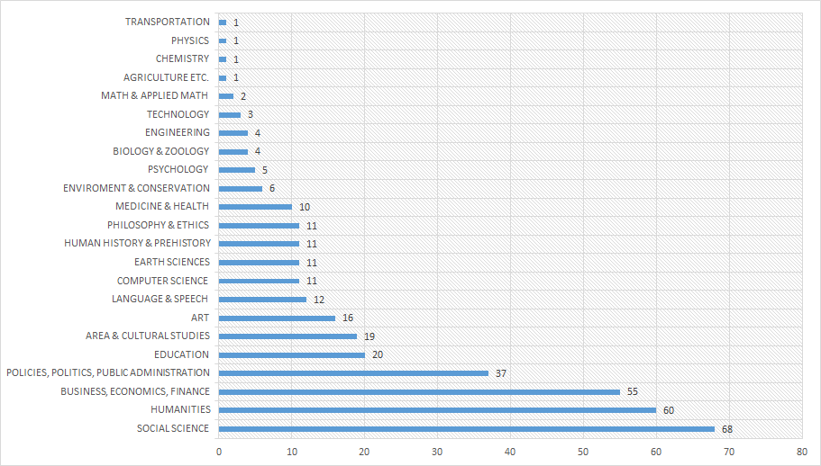 Trend tendency in categories (absolute frequency of related scientific publications)