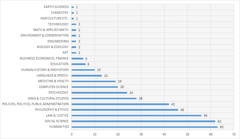 Trend tendency in categories (absolute frequency of related scientific publications)