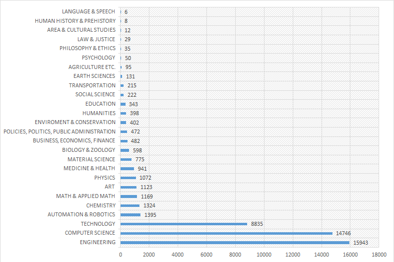 Trend tendency in categories (absolute frequency of related scientific publications)