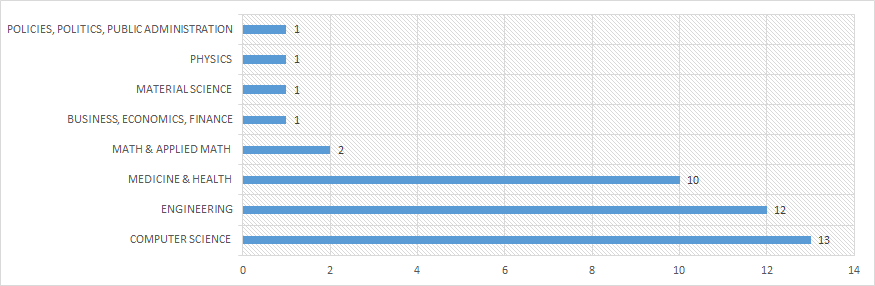 Trend tendency in categories (absolute frequency of related scientific publications)