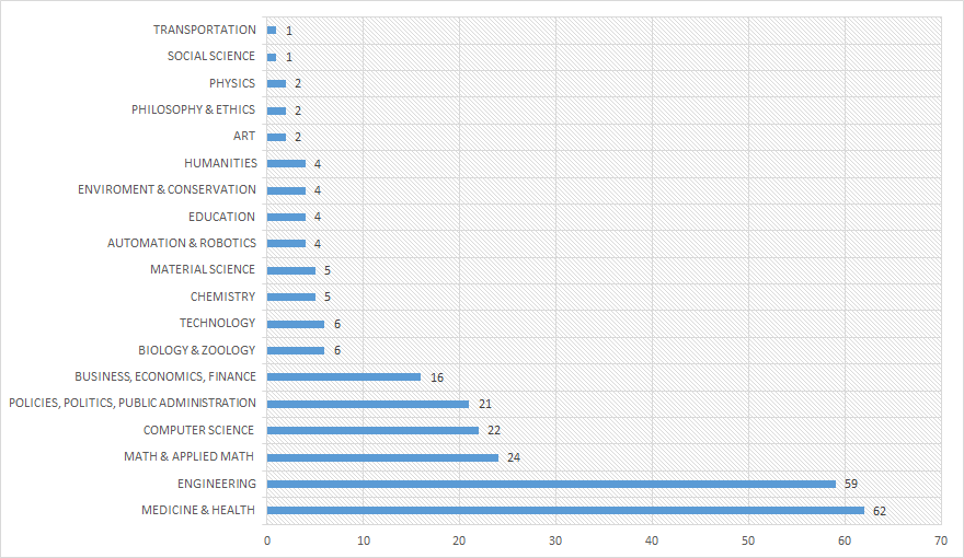 Trend tendency in categories (absolute frequency of related scientific publications)