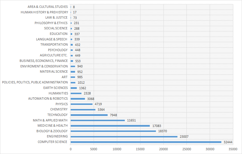 Trend tendency in categories (absolute frequency of related scientific publications)