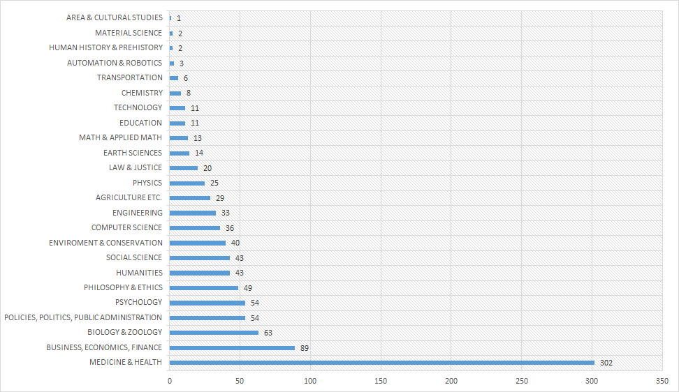 Trend tendency in categories (absolute frequency of related scientific publications)