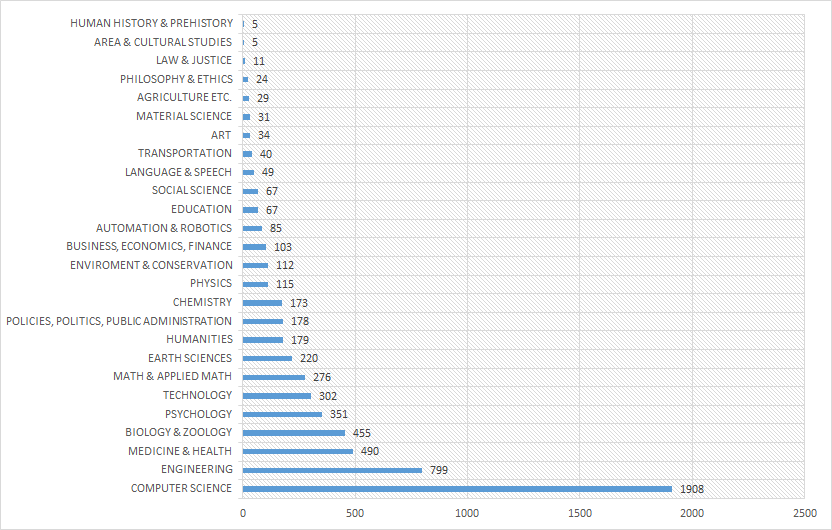 Trend tendency in categories (absolute frequency of related scientific publications)