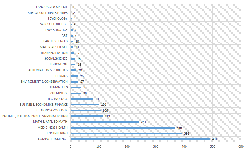 Trend tendency in categories (absolute frequency of related scientific publications)