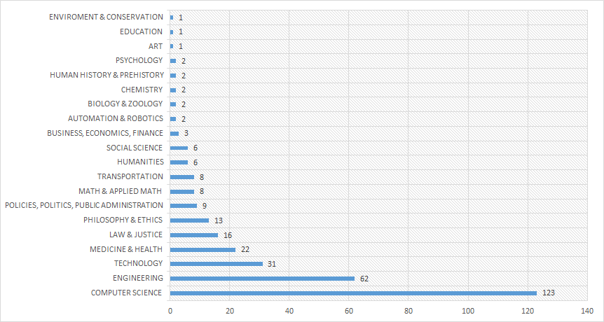 Trend tendency in categories (absolute frequency of related scientific publications)