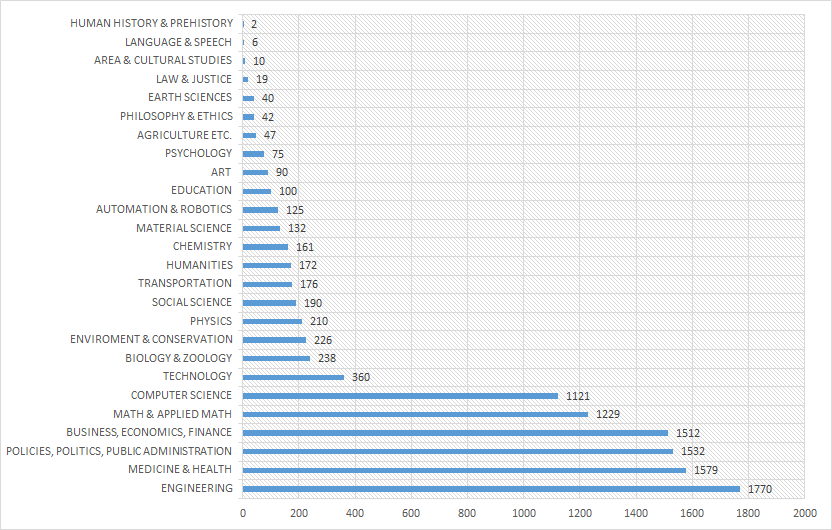 Trend tendency in categories (absolute frequency of related scientific publications)